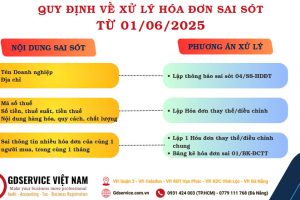 Hướng dẫn thay thế, điều chỉnh hóa đơn đã lập có sai sót theo Nghị định 70/2025?
