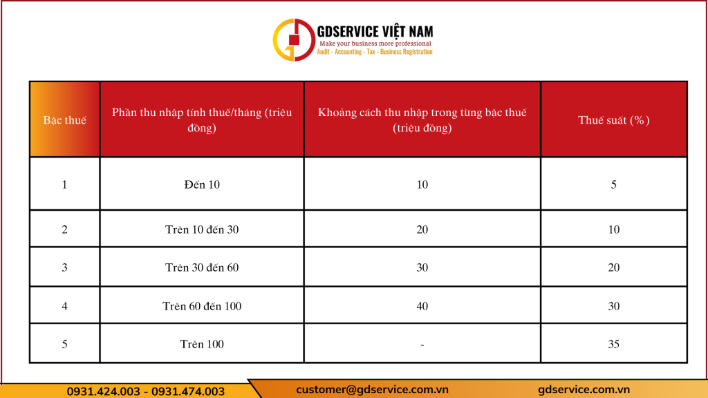 Bảng giảm mức thuế suất 15% (bậc 2) xuống 10% và thuế suất 25% (bậc 3) xuống 20%
