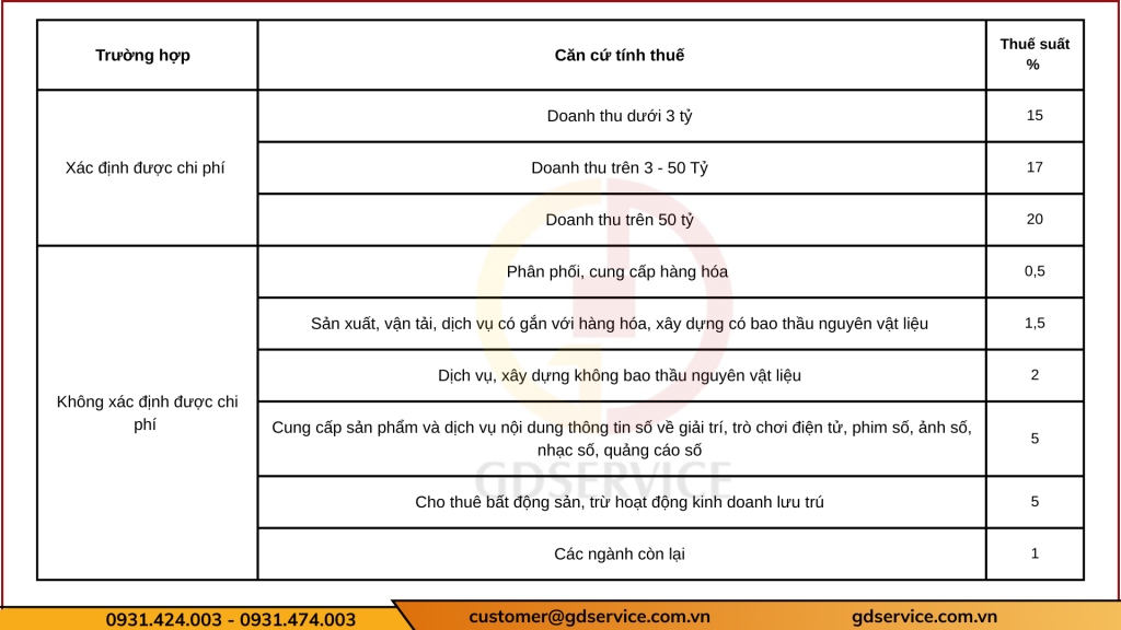 Trường hợp  xác định được chi phí