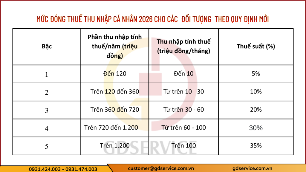 mức đóng thuế thu nhập cá nhân 2026 cho các đối tượng theo quy định mới