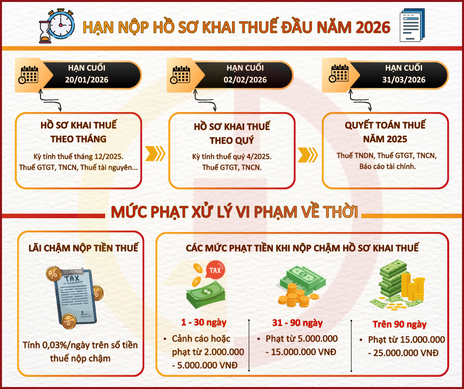 Hạn nộp hồ sơ khai thuế đầu năm 2026 như sau: