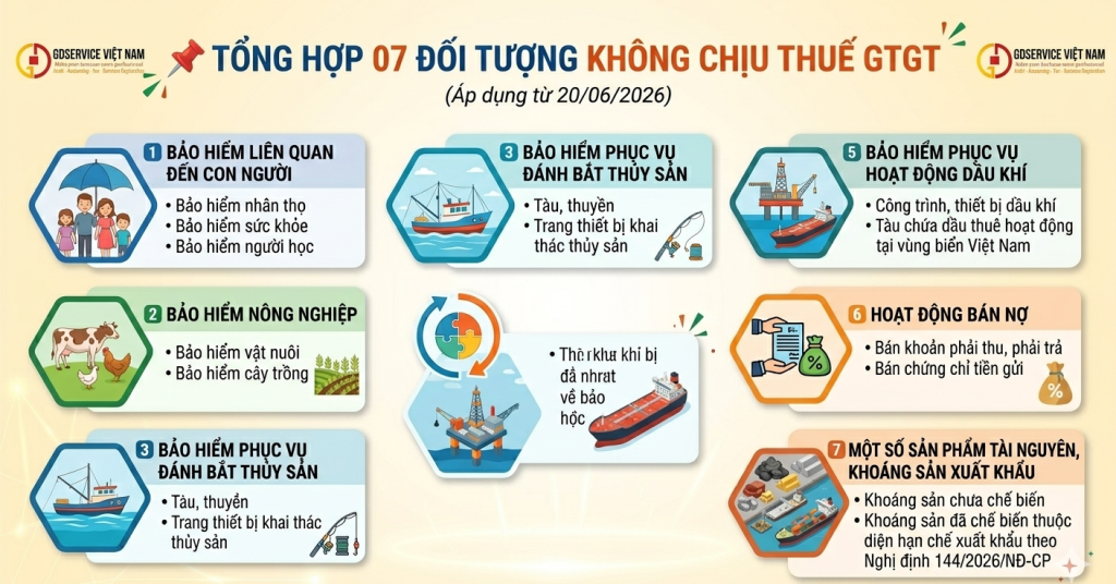Bổ sung 07 trường hợp không chịu thuế GTGT từ ngày 20/06/2026