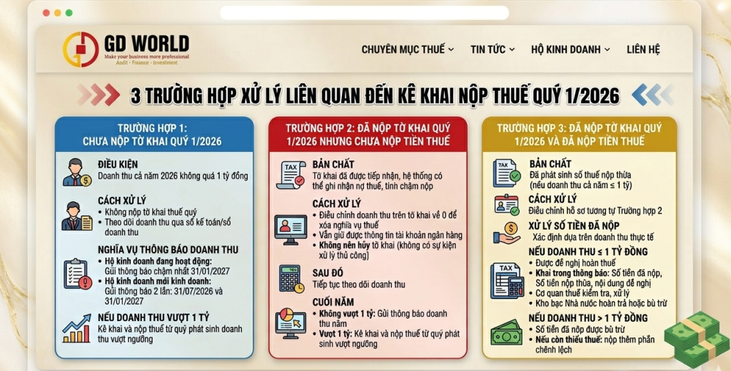 3 Trường hợp xử lý liên quan đến kê khai nộp thuế quý 1/2026