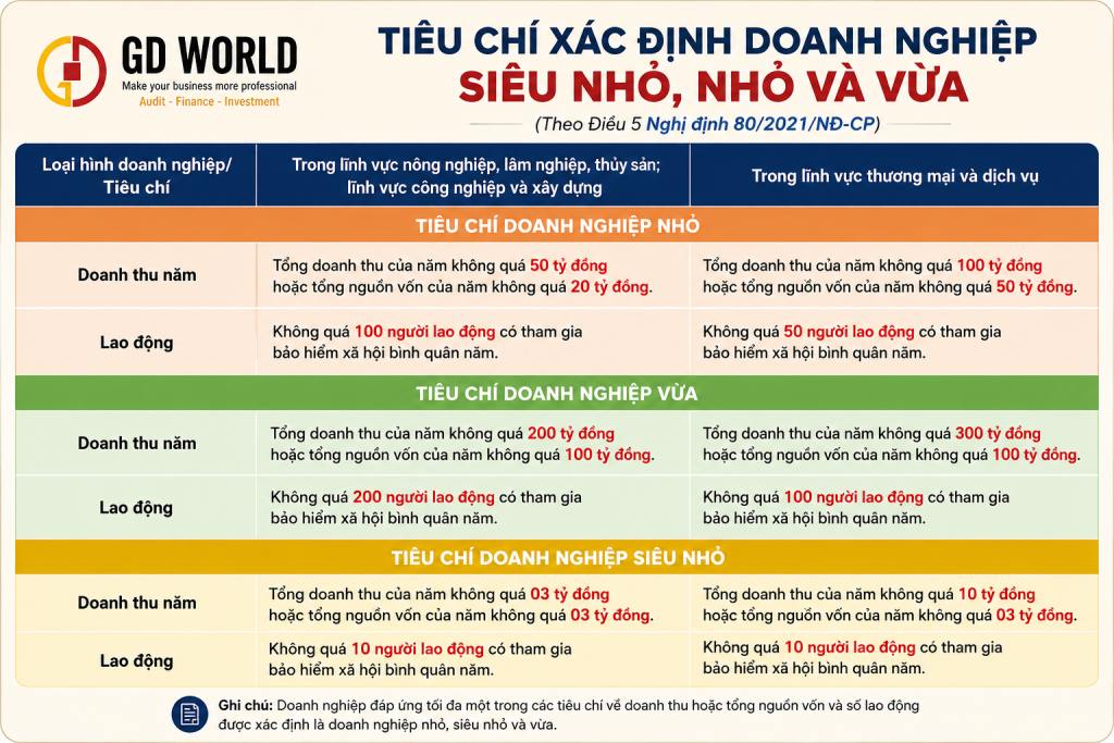 Điều kiện doanh nghiệp FDI được miễn thuế TNDN 3 năm