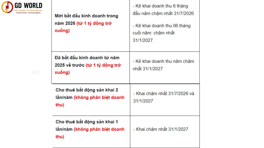 Thời gian kê khai doanh thu trong 6 tháng đầu năm 2026