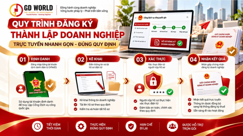 Quy trình đăng ký doanh nghiệp qua mạng năm 2026