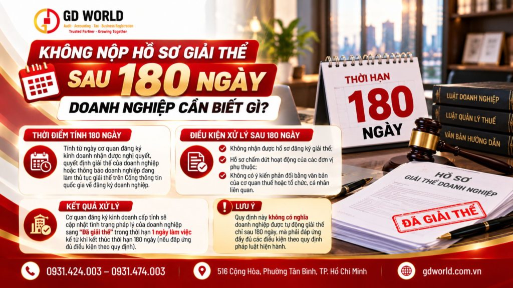 Quy định 180 ngày đối với doanh nghiệp không nộp hồ sơ đăng ký giải thể.