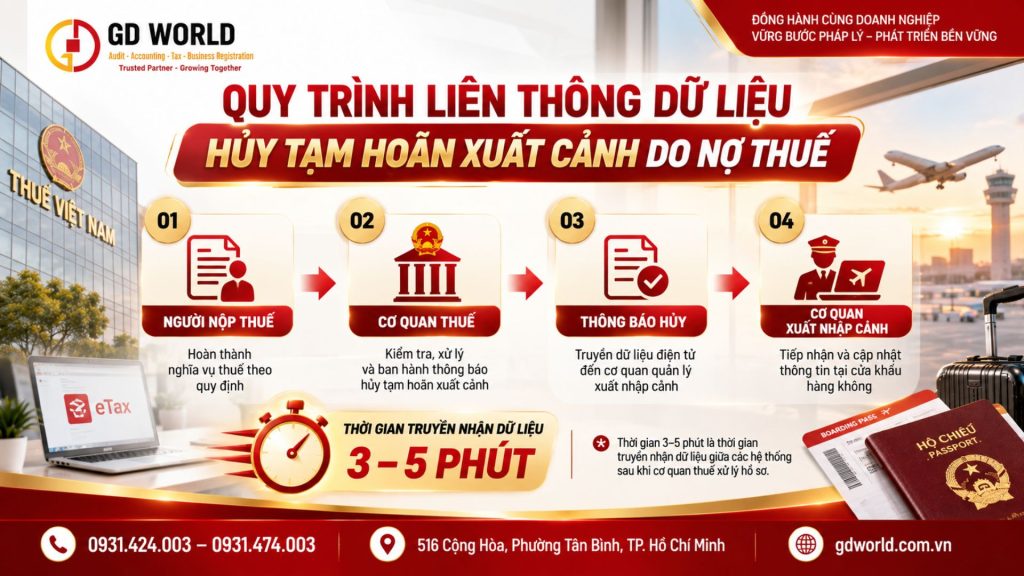 Quy trình truyền dữ liệu hủy tạm hoãn xuất cảnh giữa cơ quan thuế và xuất nhập cảnh.