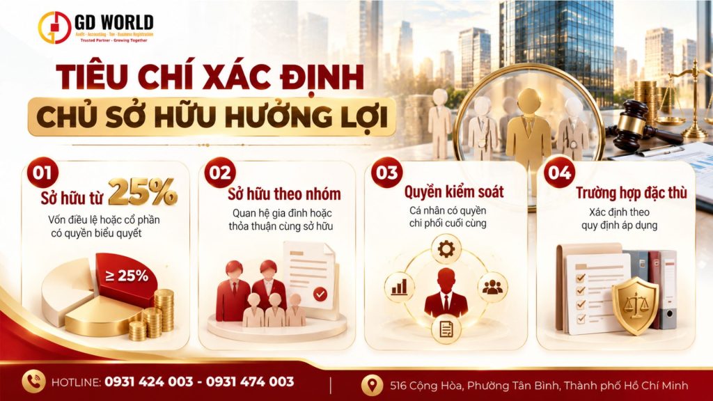 Cá nhân trực tiếp hoặc gián tiếp sở hữu, hoặc có quyền kiểm soát cuối cùng đối với doanh nghiệp.